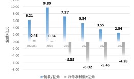 百奥赛图科创板注册生效，转型“千鼠万抗”后刚扭亏|界面新闻