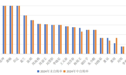 顶流张坤、萧楠、乔迁自购名下全部基金，员工逢高减持｜基金放大镜|界面新闻