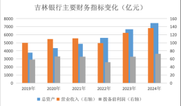 【专访】吉林银行董事长秦季章：零售转型是一项长期的系统性工程|界面新闻