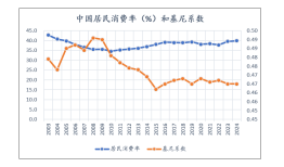 十五五锚定“居民消费率明显提高”，结构性改革是关键 | 前瞻十五五⑮|界面新闻