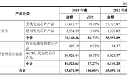 财说| 亏损的晶丰明源要花32.83亿元收购易冲科技，业绩承诺有隐患|界面新闻 · 证券