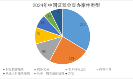 证监会：2024年依法从严查办证券期货违法案件739件|界面新闻 · 快讯