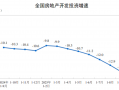国家统计局：1-9月份，全国房地产开发投资67706亿元，同比下降13.9%|界面新闻 · 快讯