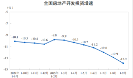 国家统计局：1-9月份，全国房地产开发投资67706亿元，同比下降13.9%|界面新闻 · 快讯