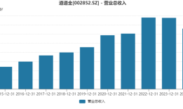 净利翻倍营收却连降，道道全百万吨产能豪赌面临两大挑战|界面新闻 · 证券