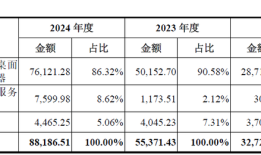 IPO雷达| 毛利率持续承压，兆芯集成“画饼”未来三年营收复合增速为65%？|界面新闻 · 证券