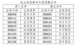创业板指15周年“焕新”：引入ESG筛选与权重上限机制、8只股票新晋成分股|界面新闻