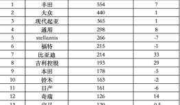全球新车销量榜：比亚迪和吉利上半年超本田，日产首次跌出前十|界面新闻 · 汽车