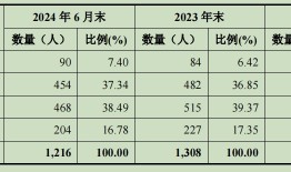 核心高管离职、研发团队“流失”，荣昌生物三年亏损近40亿元|界面新闻 · 证券