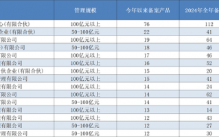 头部机构集中狂发新产品，量化私募的“春天”回来了？|界面新闻
