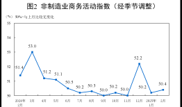 国家统计局：2月份制造业采购经理指数（PMI）为50.2%|界面新闻 · 快讯