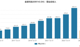营收突破600亿元，改性塑料龙头金发科技业绩能持续回暖吗？|界面新闻