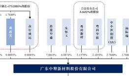 IPO雷达 | 中塑股份创业板、北交所之间“折返跑”：核心产品跌价，神秘大客户“昙花一现”|界面新闻 · 证券