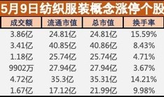 盘中必读|政策利好推动纺织服装板块大涨，华纺股份走出4连板|界面新闻 · 证券