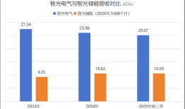 智光电气三季度仍未扭亏，“上翻收购”储能子公司打了一手好算盘|界面新闻 · 证券