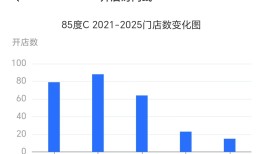 网红面包品牌85度C关闭多家门店，今年大陆关店数拟超40家|界面新闻