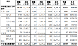 IPO雷达 | 北方华创、中微公司供应商托伦斯研发投入偏低，持续关联交易引关注|界面新闻 · 证券