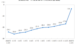 国家统计局：1-2月份全国房地产开发投资10720亿元，同比下降9.8%|界面新闻 · 快讯