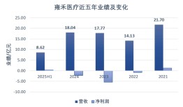 做“头顶生意”的雍禾医疗终于扭亏了|界面新闻
