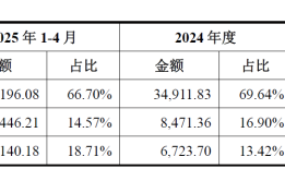 财说| IPO募资资金大量闲置却仍要“圈钱”，新莱福并购有何蹊跷？|界面新闻 · 证券