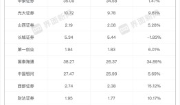 信用业务成券商业绩重要增长极！两融规模不断扩大，38家利息净收入增长|界面新闻