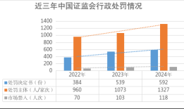 证监会：2024年依法从严查办证券期货违法案件739件|界面新闻 · 快讯