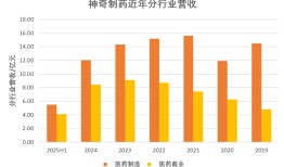 神奇制药业绩不神但违规套费很行|界面新闻