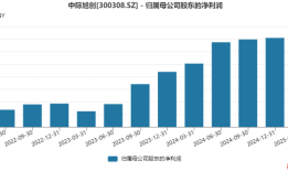 光模块龙头中际旭创业绩狂飙，为何市值蒸发上千亿？|界面新闻 · 证券