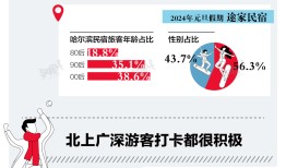 小数据 | 谁在打卡爆火的哈尔滨？|界面新闻