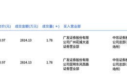 贵州茅台今日大宗交易平价成交3.56万股，成交额5628.26万元|界面新闻 · 快讯
