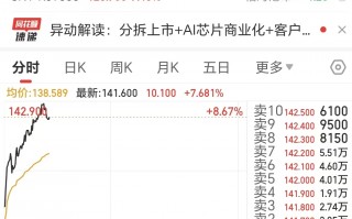 百度拟分拆昆仑芯并独立上市，公司股价涨超7%|界面新闻 · 科技