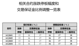 上期所：调整白银期货相关合约交易保证金比例和涨跌停板幅度|界面新闻 · 快讯
