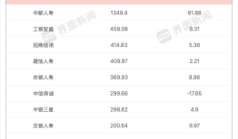 银行系险企2024年成绩单出炉，中信保诚、光大永明合计亏损超34亿元|界面新闻
