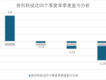 财说丨前三季度净亏超2亿，容百科技面临等多重困境|界面新闻 · 证券