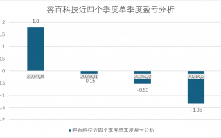 财说丨前三季度净亏超2亿，容百科技面临等多重困境|界面新闻 · 证券