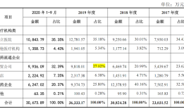 IPO雷达｜15年间四冲上市，做中药饮片的新荷花盈利能力大幅下滑|界面新闻 · 证券