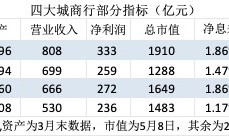 金融人·事｜城商行四强争霸：新格局初现|界面新闻