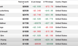 黄仁勋身家高过巴菲特，距离赶超谷歌创始人布林不到100亿美元|界面新闻 · 科技