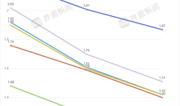总资产近200万亿！六大国有银行：营收增速分化｜年报观察|界面新闻