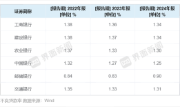 总资产近200万亿！六大国有银行：营收增速分化｜年报观察|界面新闻