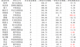 公募总规模冲到33.73万亿！200亿档主动权益基金经理出现新面孔 | 基金放大镜|界面新闻