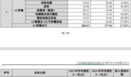 领益智造业绩增长背后：毛利率承压，单季环比数据现隐忧|界面新闻 · 证券
