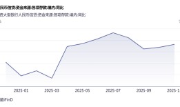 负债压力缓解，大行同业存单使用率低于去年，招行最低仅1.9%|界面新闻