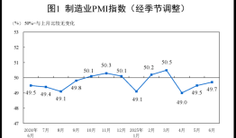 国家统计局：6月份，制造业采购经理指数（PMI）为49.7%|界面新闻 · 快讯