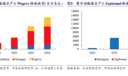 从糖尿病切入减肥赛道，“10倍股”常山药业已无想象空间|界面新闻 · 证券