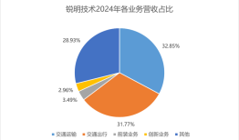 海外业务爆发叠加中期分红，双重利好下锐明技术为何股价大跌？|界面新闻 · 证券