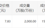 苏州银行今日大宗交易成交2000万股，成交额1.57亿元|界面新闻 · 快讯