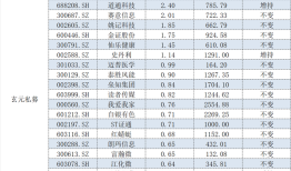 高毅、玄元、重阳重仓股大曝光！百亿私募443亿元都买了啥？|界面新闻