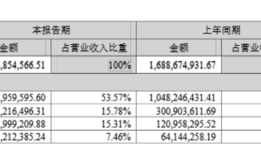 财说| 智微智能受益物理AI？业绩高增长下三大信号值得警惕|界面新闻 · 证券
