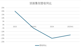 财说丨净利润暴涨三倍只是幻象，顶固集创现金流“双负”|界面新闻 · 证券